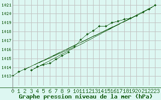 Courbe de la pression atmosphrique pour Ouessant (29)