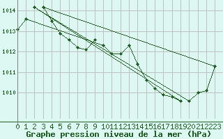 Courbe de la pression atmosphrique pour La Poblachuela (Esp)