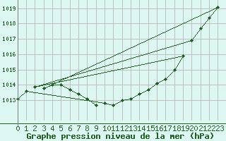 Courbe de la pression atmosphrique pour Trysil Vegstasjon