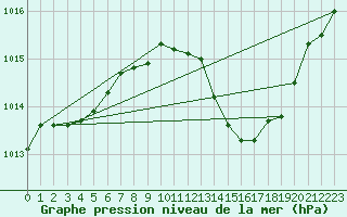 Courbe de la pression atmosphrique pour Brescia / Ghedi