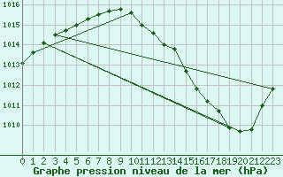 Courbe de la pression atmosphrique pour Fokstua Ii