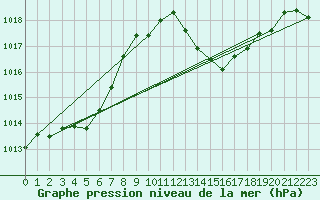 Courbe de la pression atmosphrique pour Carrion de Calatrava (Esp)