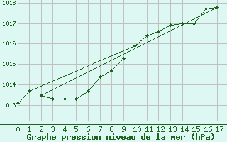 Courbe de la pression atmosphrique pour Beitem (Be)