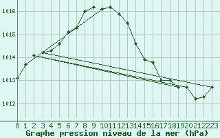 Courbe de la pression atmosphrique pour Alistro (2B)