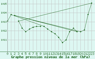Courbe de la pression atmosphrique pour Gourdon (46)