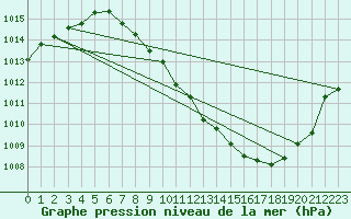 Courbe de la pression atmosphrique pour Madrid / Barajas (Esp)