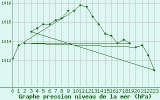 Courbe de la pression atmosphrique pour Bourg-en-Bresse (01)