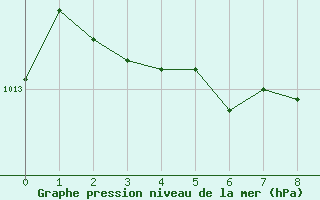 Courbe de la pression atmosphrique pour Upper Stewiacke Rcs