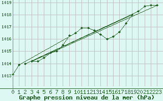 Courbe de la pression atmosphrique pour Pertuis - Grand Cros (84)