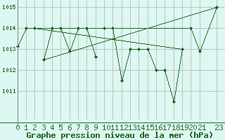 Courbe de la pression atmosphrique pour Remada