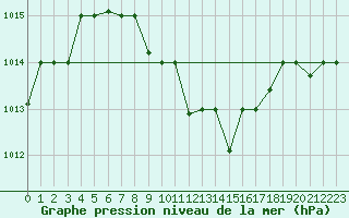 Courbe de la pression atmosphrique pour Balikesir