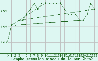 Courbe de la pression atmosphrique pour Rethel (08)