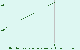 Courbe de la pression atmosphrique pour Stolnici