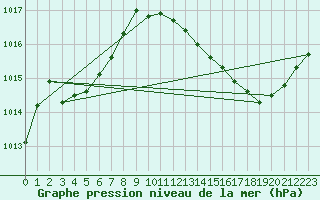 Courbe de la pression atmosphrique pour Saint-Jean-de-Vedas (34)