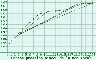 Courbe de la pression atmosphrique pour Retie (Be)