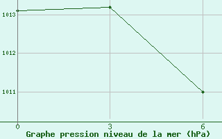 Courbe de la pression atmosphrique pour Nanchong