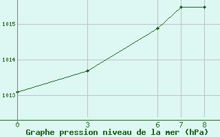 Courbe de la pression atmosphrique pour Iskenderun