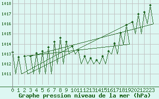Courbe de la pression atmosphrique pour Madrid / Barajas (Esp)