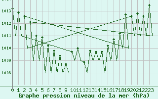 Courbe de la pression atmosphrique pour Huesca (Esp)