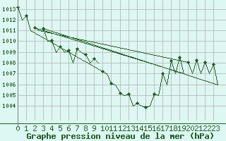 Courbe de la pression atmosphrique pour Payerne (Sw)