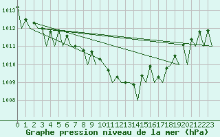 Courbe de la pression atmosphrique pour Bari / Palese Macchie