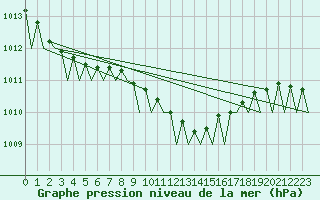 Courbe de la pression atmosphrique pour Groningen Airport Eelde