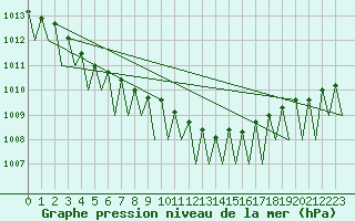 Courbe de la pression atmosphrique pour Bardufoss
