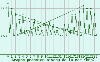 Courbe de la pression atmosphrique pour Poznan