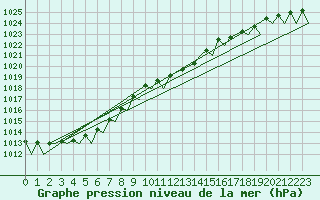 Courbe de la pression atmosphrique pour Schaffen (Be)