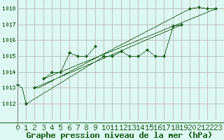 Courbe de la pression atmosphrique pour Bandirma