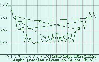 Courbe de la pression atmosphrique pour Platforme D15-fa-1 Sea