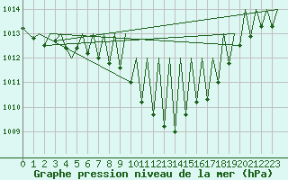 Courbe de la pression atmosphrique pour Stuttgart-Echterdingen