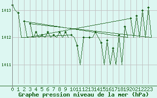Courbe de la pression atmosphrique pour Visby Flygplats