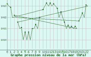 Courbe de la pression atmosphrique pour Horn Island Aws