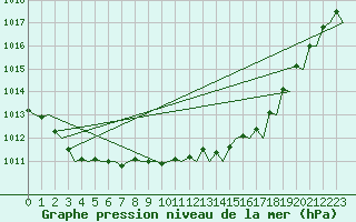 Courbe de la pression atmosphrique pour Maastricht / Zuid Limburg (PB)