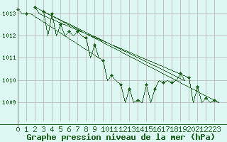 Courbe de la pression atmosphrique pour Duesseldorf