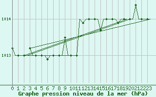 Courbe de la pression atmosphrique pour Keflavikurflugvollur