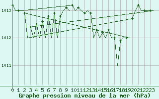 Courbe de la pression atmosphrique pour Ibiza (Esp)
