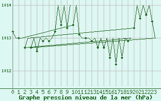 Courbe de la pression atmosphrique pour Menorca / Mahon