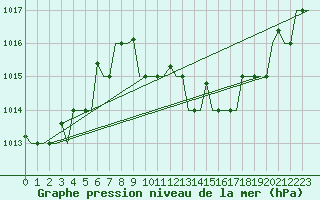 Courbe de la pression atmosphrique pour Venezia / Tessera