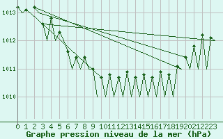 Courbe de la pression atmosphrique pour Rotterdam Airport Zestienhoven