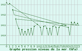 Courbe de la pression atmosphrique pour Maastricht / Zuid Limburg (PB)