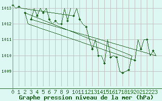 Courbe de la pression atmosphrique pour Srmellk International Airport