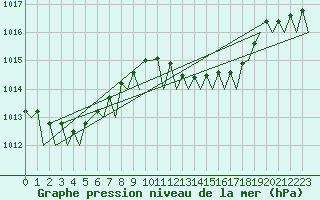 Courbe de la pression atmosphrique pour Palma De Mallorca / Son San Juan