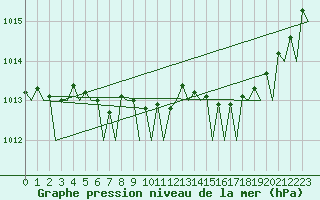 Courbe de la pression atmosphrique pour Le Goeree