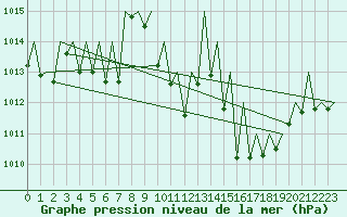 Courbe de la pression atmosphrique pour Lugano (Sw)