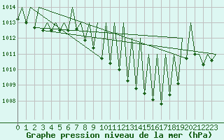 Courbe de la pression atmosphrique pour Laupheim