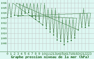 Courbe de la pression atmosphrique pour Huesca (Esp)