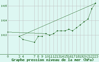 Courbe de la pression atmosphrique pour Saint-Haon (43)