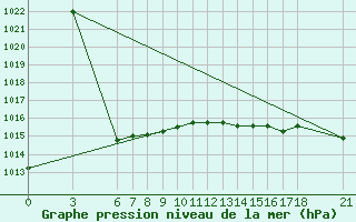 Courbe de la pression atmosphrique pour Ordu